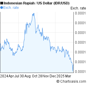 Usd To Idr Chart 2018