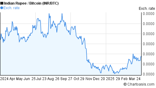 Indian Rupee-Bitcoin (INR/BTC) chart | Chartoasis