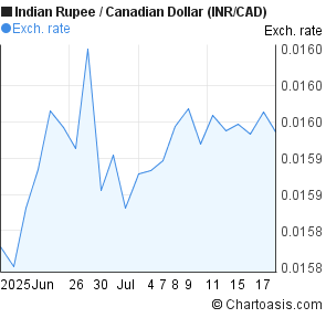 Indian Rupee to Canadian Dollar (INR/CAD) 1 month forex chart