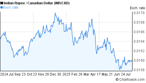 Indian Rupee to Canadian Dollar (INR/CAD) 1 year forex chart