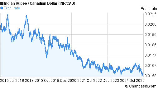 10-years-inr-cad-chart-indian-rupee-canadian-dollar
