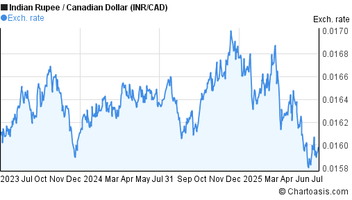 2-years-inr-cad-chart-indian-rupee-canadian-dollar