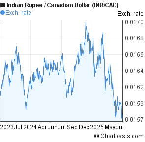 Indian Rupee to Canadian Dollar (INR/CAD) 2 years forex chart