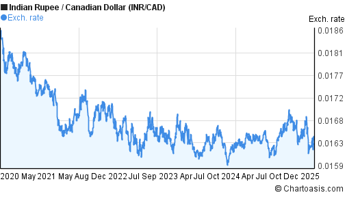 5 Years INR CAD Chart Indian Rupee Canadian Dollar aud-to-inr-australian-dollar-to-indian-rupee-today-22-february-2024