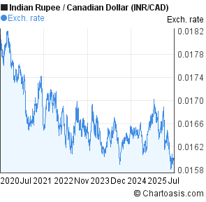 Indian rupee forex chart