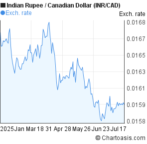 Indian Rupee to Canadian Dollar (INR/CAD) 6 months forex chart