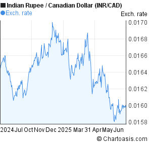 Usd to cad canadian forex