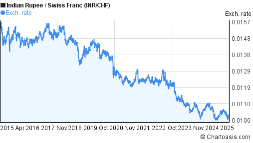 Chf To Inr Chart