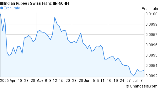 3 months Indian Rupee-Swiss Franc (INR/CHF) chart | Chartoasis