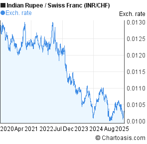 Chf To Inr Chart