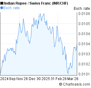 Chf To Inr Chart