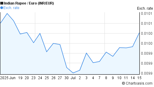 Inr to euro forex