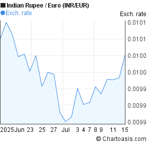 Euro to inr forex