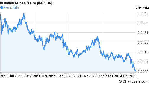 Indian Rupee to Euro (INR/EUR) 10 years forex chart