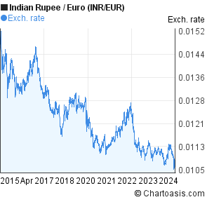 Rupee Euro Chart