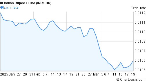 2 Months INR EUR Chart Indian Rupee Euro Rates 2-months-inr-eur-chart-indian-rupee-euro-rates