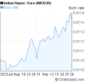 Rupee Euro Chart