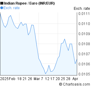 Rupee Euro Chart