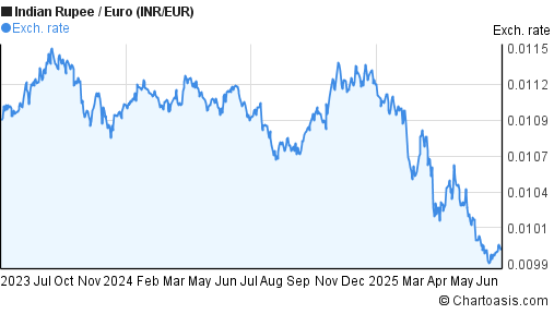 Indian Rupee to Euro (INR/EUR) 2 years forex chart