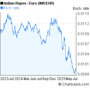 Indian Rupee to Euro (INR/EUR) 2 years forex chart