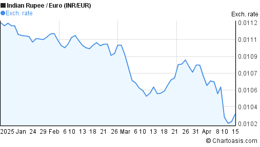 Euro To Inr One Month Chart