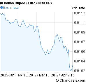 Euro To Inr One Month Chart