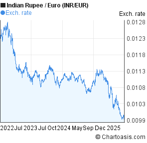 Indian Rupee to Euro (INR/EUR) 3 years forex chart