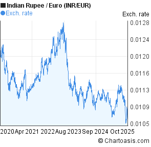 Rupee Euro Chart