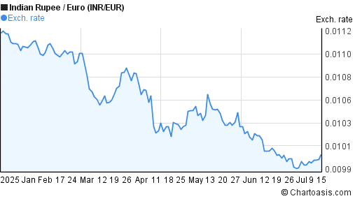 inr eur 6 months chart chartoasis euro to inr one month chart