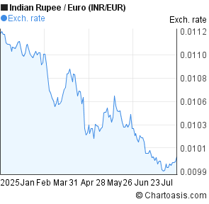 inr eur 6 months chart chartoasis euro to inr one month chart