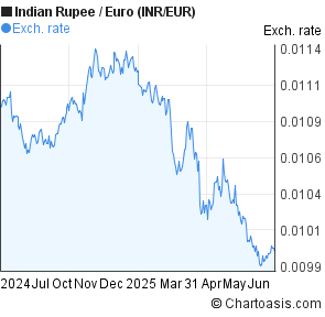 Indian Rupee to Euro (INR/EUR) forex chart