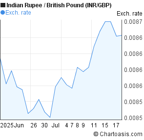 Indian Rupee to British Pound (INR/GBP) 1 month forex chart