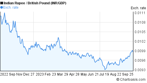 Convert From British Pound Sterling Gbp To Indian Rupee Inr