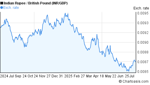 Indian Rupee to British Pound (INR/GBP) 1 year forex chart