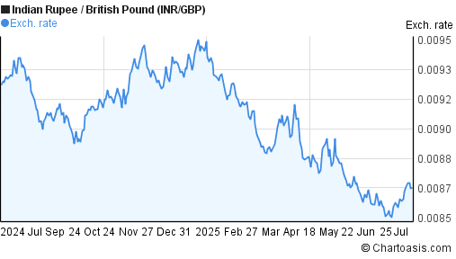 Convert From British Pound Sterling Gbp To Indian Rupee Inr