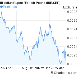 Gbp Vs Rupee Chart