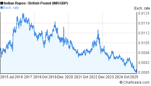 Indian Rupee to British Pound (INR/GBP) 10 years forex chart