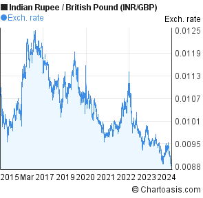 Rupee To Pound Chart