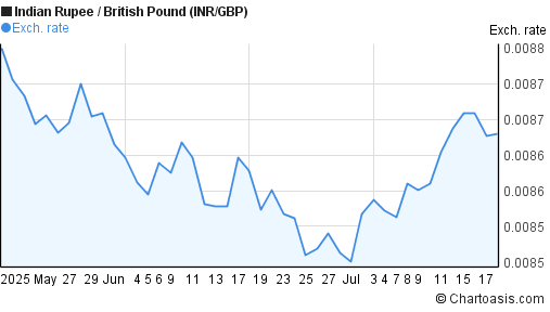 Indian Rupee to British Pound (INR/GBP) 2 months forex chart