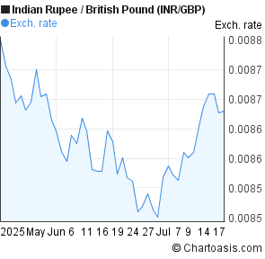 Indian Rupee to British Pound (INR/GBP) 2 months forex chart