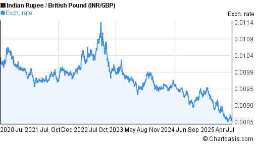 Indian Rupee to British Pound (INR/GBP) 5 years forex chart