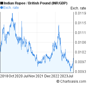 Gbp Vs Rupee Chart