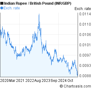 Rupee To Pound Chart