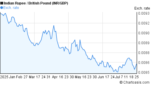 Indian Rupee to British Pound (INR/GBP) 6 months forex chart