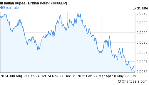 INR GBP Chart Indian Rupee British Pound Rates inr-gbp-chart-indian-rupee-british-pound-rates