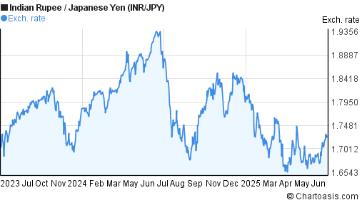 Indian Rupee to Japanese Yen (INR/JPY) 2 years forex chart
