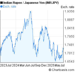 Indian Rupee to Japanese Yen (INR/JPY) 2 years forex chart