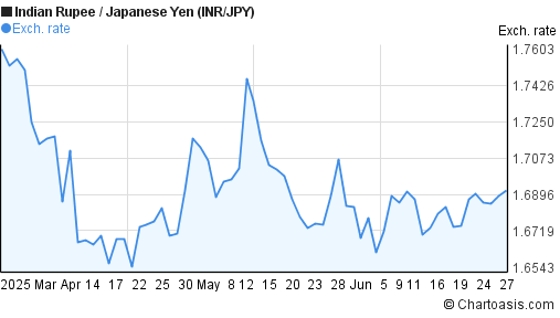 1 Inr To Jpy