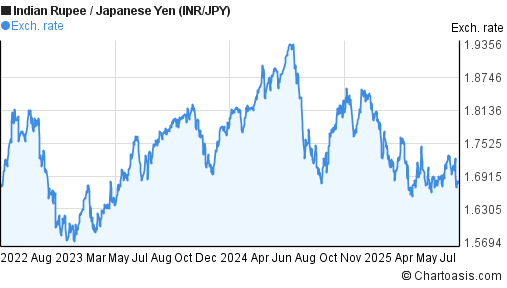 1 Inr To Jpy