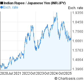 Inr Jpy 5 Years Chart Indian Rupee Japanese Yen Rates - 